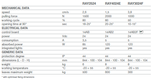 RAY - 2 - Data